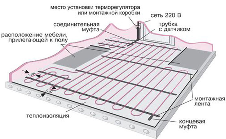 плюсы и минусы электрического теплого пола